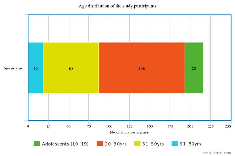 Edition 28 – Knowledge, Behavior, and Attitude Towards Oral Health among a Population Visiting a Dental College and Hospital in South India: A Cross-sectional Study