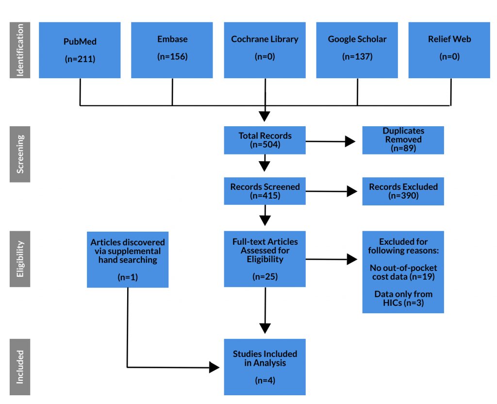 Figure 1: PRISMA Flow Diagram