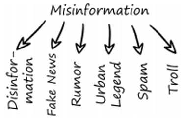 Figure 1: Key Terms Related to Misinformation. Adapted from Wu, Liang, Morstatter, Fred, Carley, Kathleen, & Liu, Huan. (2019). Misinformation in Social Media. SIGKDD Explorations, 21(2), 80-90.