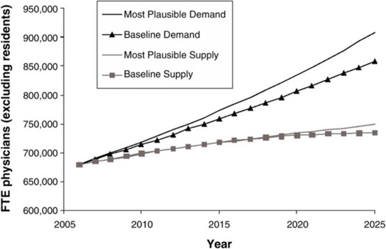 Figure 1: Gaps in Supply and Demand for Physician Workforce