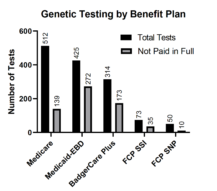 Figure 1: Testing by Benefit Plan