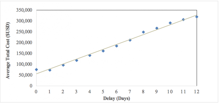 Figure 1. Average Total Cost per Day of Delay (Data drawn from the 2014 California Public Patient Discharge Data