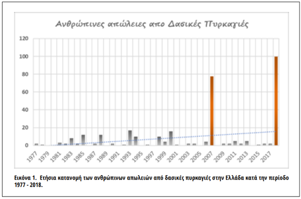 Figure 11: Annual distribution of human loss due to fires in Greece from 1977-2018 [Source: Dimitrakoupoulos et. al (no 19)f]