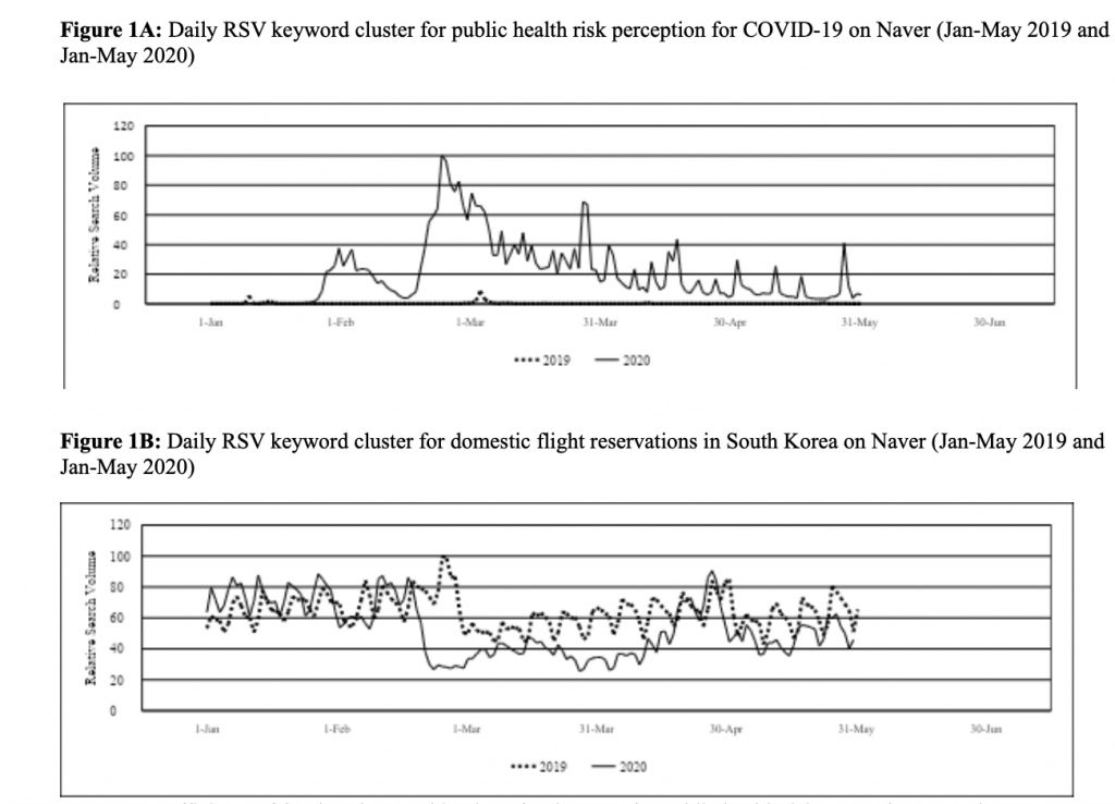 Figure1a - Lin - Edition 26 - Using Internet Search Queries on the Public Health Perception of Risk Towards COVID-19 to Predict Domestic Air-Travel Volume in South Korea