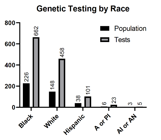 Figure 2: Genetic Tests and Number of Patients Tested by Race