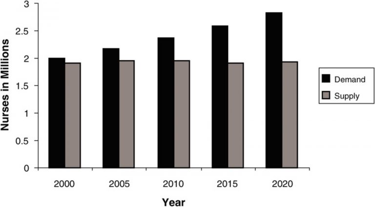 Figure 2: Gaps in Supply and Demand for Nursing Workforce