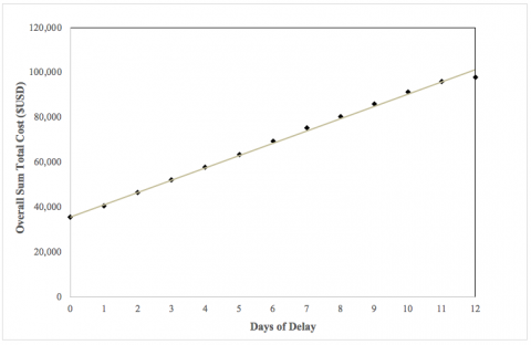 Figure 2. Overall Sum Total Cost per Day of Delay