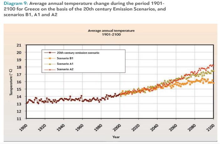 Figure 3: Changes in average annual temperatures in Greece 1900-2100. (Source: https://www.dianeosis.org/en/2017/08/impact-climate-change-greek-economy/#:~:text=1.,by%2010%25%20in%20the%20winter.)