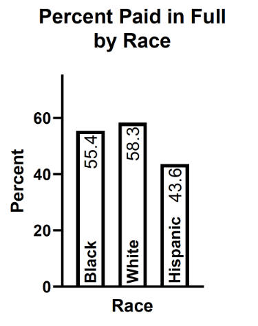 Table 3: Testing Payment by Race (A or PI: Asian or Pacific Islander; AI or AN: American Indian or Alaskan Native)