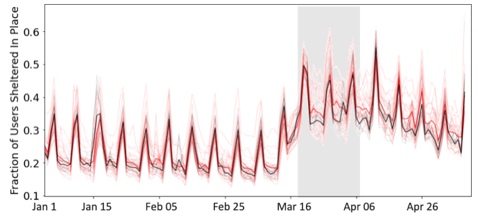 Figure 3. Average fraction of users staying at home from January 1st to May 9th, 2021. The black line represents the average of Republic states with no stay-at-hhome policies and the red line represents the average of Republic states with stay-at-home policies. The period between March 19th, 2020 and April 7th, 2020 when stay-at-home orders came into effect is shaded in gray.