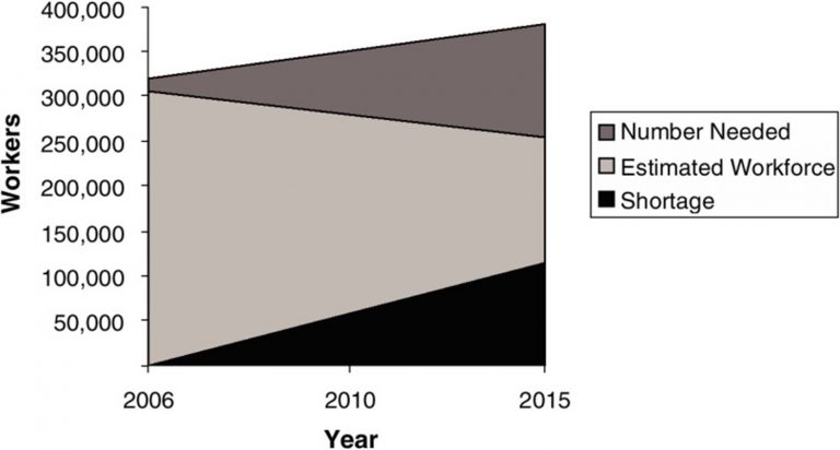 Figure 3: Gaps in Supply and Demand for Clinical Laboratory Workforce