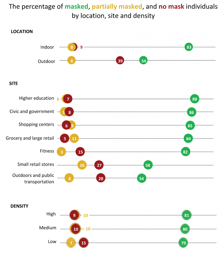 Figure 1. The percentage of masked, partially masked, and non-masked individuals by location, site and density