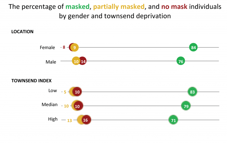 Figure 2. The percentage of masked, partially masked, and non-masked individuals by gender and townsend deprivation