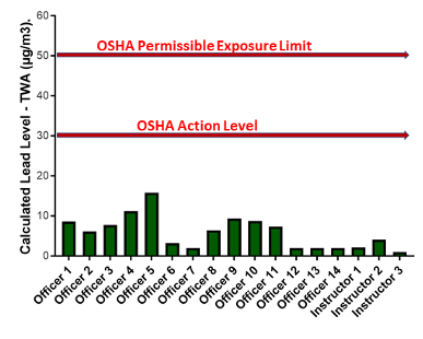 Figure 3: Calculated Personal Lead Concentrations of Police Officers (as 8-hour TWA) during Handgun Qualifications