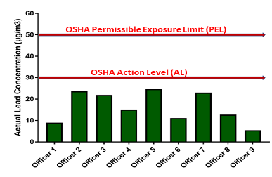 Figure 4: Sampled Personal Lead Concentrations of Police Officers during Rifle Qualifications