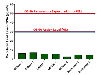 Figure 5: Calculated Personal Lead Concentrations of Police Officers (as 8-hour TWA) During Rifle Qualifications