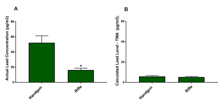 Figure 6: Personal Lead Exposure Levels (Handgun Compared to Rifle)