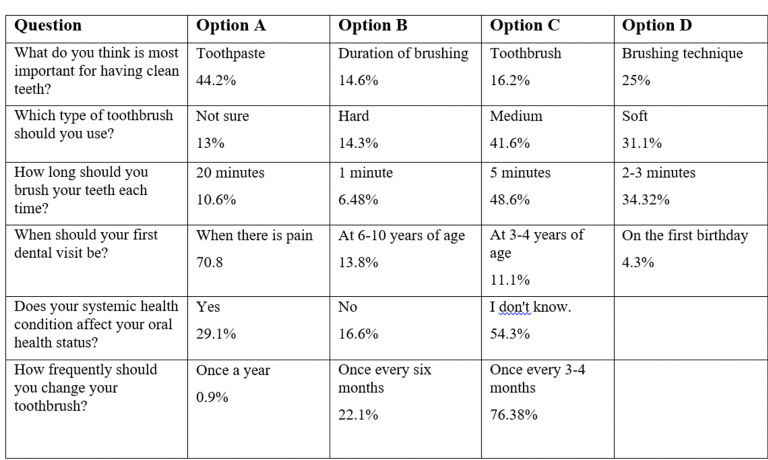 Edition 28 – Knowledge, Behavior, and Attitude Towards Oral Health among a Population Visiting a Dental College and Hospital in South India: A Cross-sectional Study