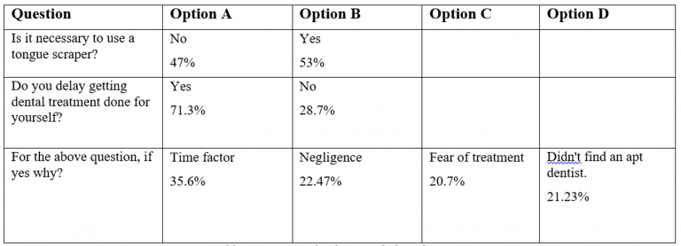 Edition 28 – Knowledge, Behavior, and Attitude Towards Oral Health among a Population Visiting a Dental College and Hospital in South India: A Cross-sectional Study