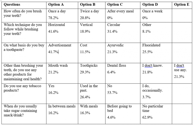 Edition 28 – Knowledge, Behavior, and Attitude Towards Oral Health among a Population Visiting a Dental College and Hospital in South India: A Cross-sectional Study