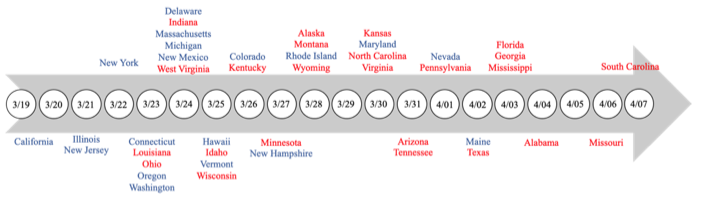 Figure 1. Dates of state-wide stay-at-home orders across 42 states. States are colored in accordance with political affiliation as determined by results of the 2016 presidential election (Republican states in red, Democratic states in blue)