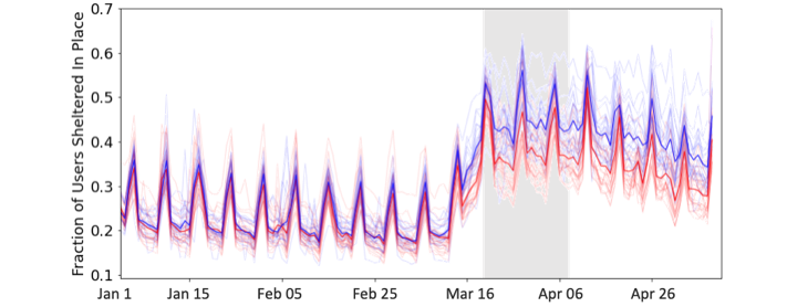 Figure 2. Average fraction of users staying at home from January 1st to May 9th. The blue line represents the average Democratic states with stay-at-home policies and the red line represents the average Republican states with stay-at-home policies