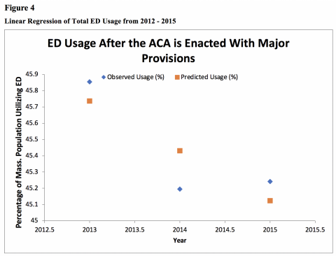 Figure 4 shows Linear Regression for ED usage from the years 2012 – 2015. Linear regression was calculated using the percentages of total ED usage calculated from total usage numbers and the Massachusetts population. An R square value of 0.69 and p-value of 0.35 were found, indicating that though it is not statistically significant, there was a moderate decrease in ED usage between the years of 2012 – 2015.