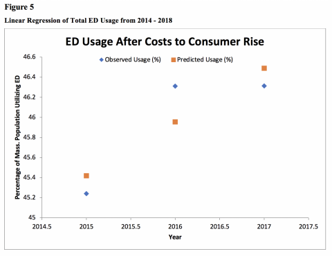 Figure 5 shows Linear Regression for ED usage from the years 2014 – 2018. Linear regression was calculated using the percentages of total ED usage calculated from total usage numbers and the Massachusetts population. An R square value of 0.75 and p-value of 0.34 were found.