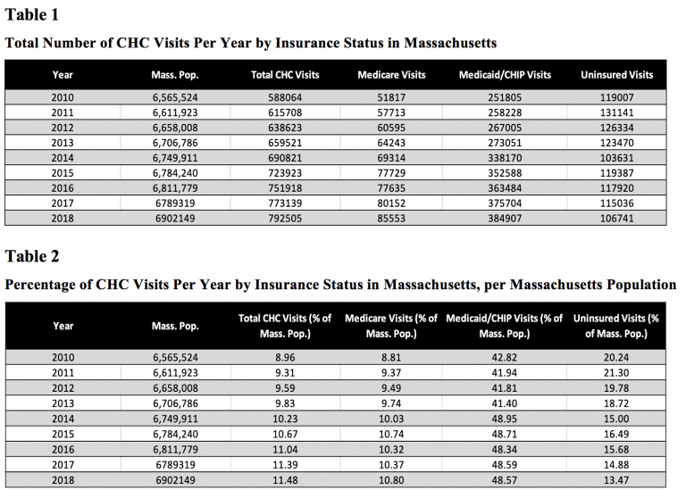 Table 1 and 2 show the total number of CHC visits in Massachusetts by insurance status for the years 2010-2018. Table 1 shows CHC usage in raw numbers by year for Medicare, Medicaid/CHIP, and uninsured individuals. Table 2 shows CHC usage in percentages calculated using the Massachusetts population for a given year, by insurance status, which allows for comparison across years. Total visits, Medicare, and Medicaid insured persons visits rise consistently with increases of 2.52%, 1.99%, and 5.75%.