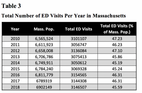 Table 3 shows the total number of ED visits per year in Massachusetts from 2010-2018. The total visits are shown in raw numbers, and in percentages calculated from the Massachusetts population of the given year to allow comparison across years. The percent of the population using the ED decreases 1.91% from 2012-2014 and remains level until 2016 when usage increases again.