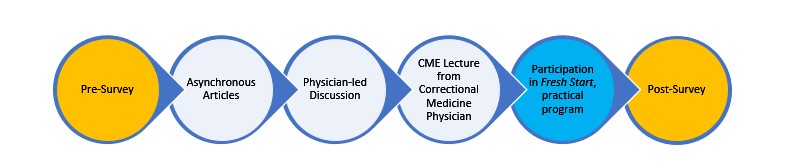 An Experiential Student-Run Curriculum Addressing the Health Outcomes of Formerly Incarcerated People