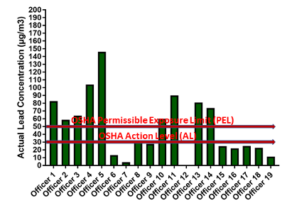 Figure 2: Sampled Personal Lead Concentrations of Police Officers during Handgun Qualifications