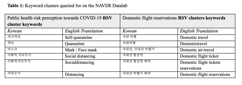 Edition 26 - Using Internet Search Queries on the Public Health Perception of Risk Towards COVID-19 to Predict Domestic Air-Travel Volume in South Korea