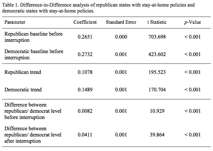 Table 1. Difference-in-Difference analysis of Republican states with stay-at-home policies and Democratic states with stay-at-home policies.