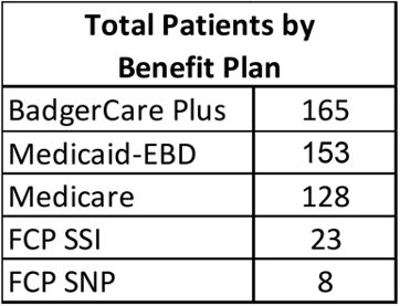 Table 1: iCare patients receiving genetic testing per benefit plan