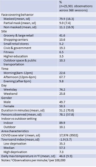 Table 1. Characteristics of mask observation sessions