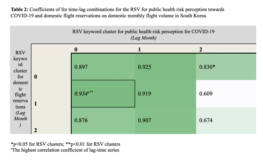 Table 2 - Edition 26 - Using Internet Search Queries on the Public Health Perception of Risk Towards COVID-19 to Predict Domestic Air-Travel Volume in South Korea