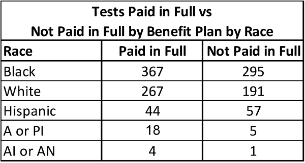 Table 3: Testing Payment by Race (A or PI: Asian or Pacific Islander; AI or AN: American Indian or Alaskan Native)