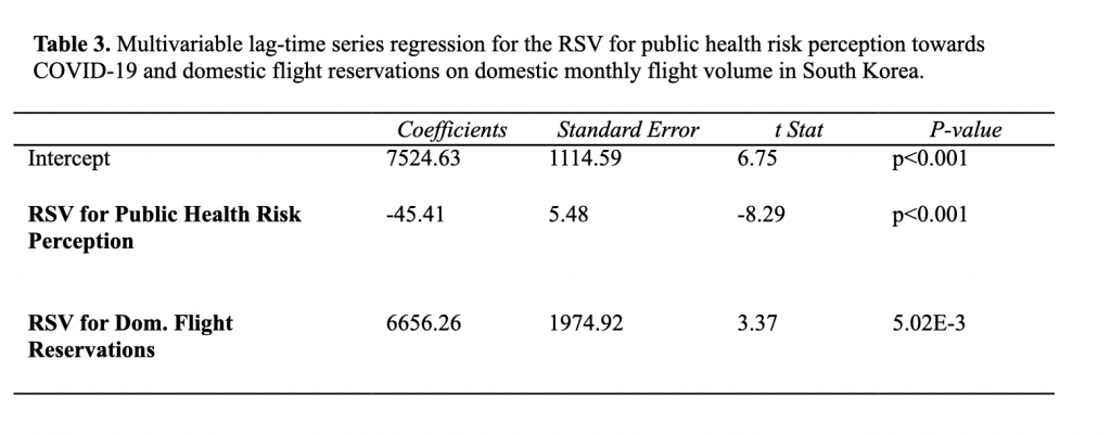 Table 3 - Lim - Edition 26 - Using Internet Search Queries on the Public Health Perception of Risk Towards COVID-19 to Predict Domestic Air-Travel Volume in South Korea