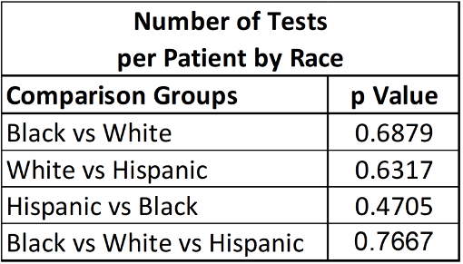 Table 4: Statistical Analysis Between Racial Sub-Populations