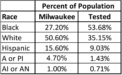 Table 5: Milwaukee and testing population racial demographics (A or PI- Asian or Pacific Islander; AI or AN - American Indian or Alaskan Native_