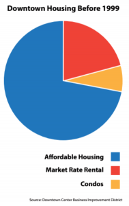 Figure 2a: Downtown Los Angeles Housing Before 1999