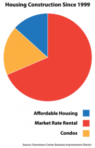 Figure. 2b Downtown Los Angeles Housing Construction After 1999