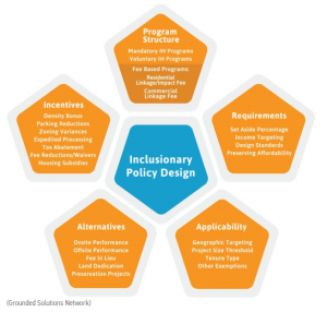 Figure 3: Inclusionary Policy Design Framework