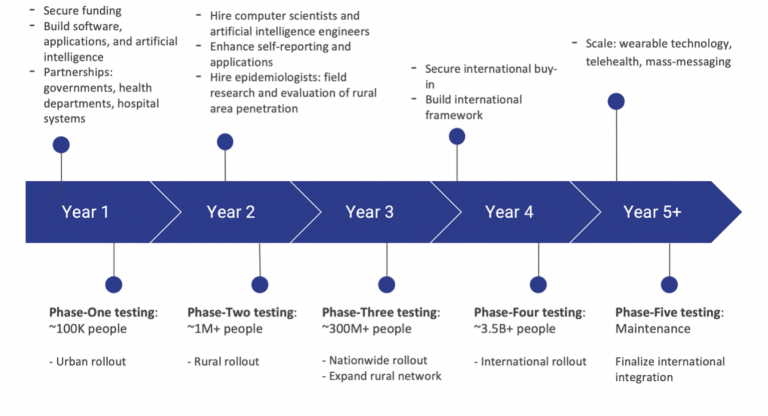 Figure 2: Proposed Timeline