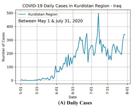 Figure 1: COVID-19 Daily Cases in Kurdistan Region - Edition 29 – The COVID-19 Pandemic in the Kurdistan Region of Iraq