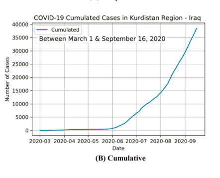 Figure 3: COVID-19 Cumulated Cases in Kurdistan Region - Edition 29 – The COVID-19 Pandemic in the Kurdistan Region of Iraq