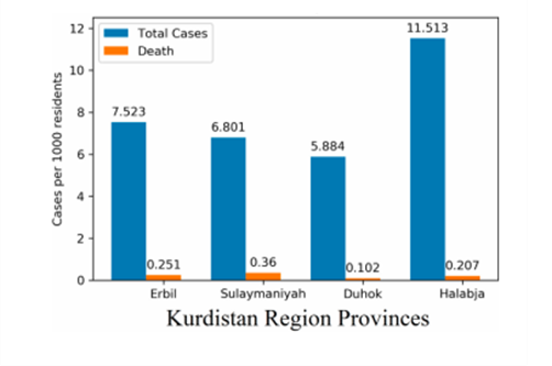 Figure 3. COVID-19 Cases and Deaths per 1000 resident in Provinces of Kurdistan Region, Iraq