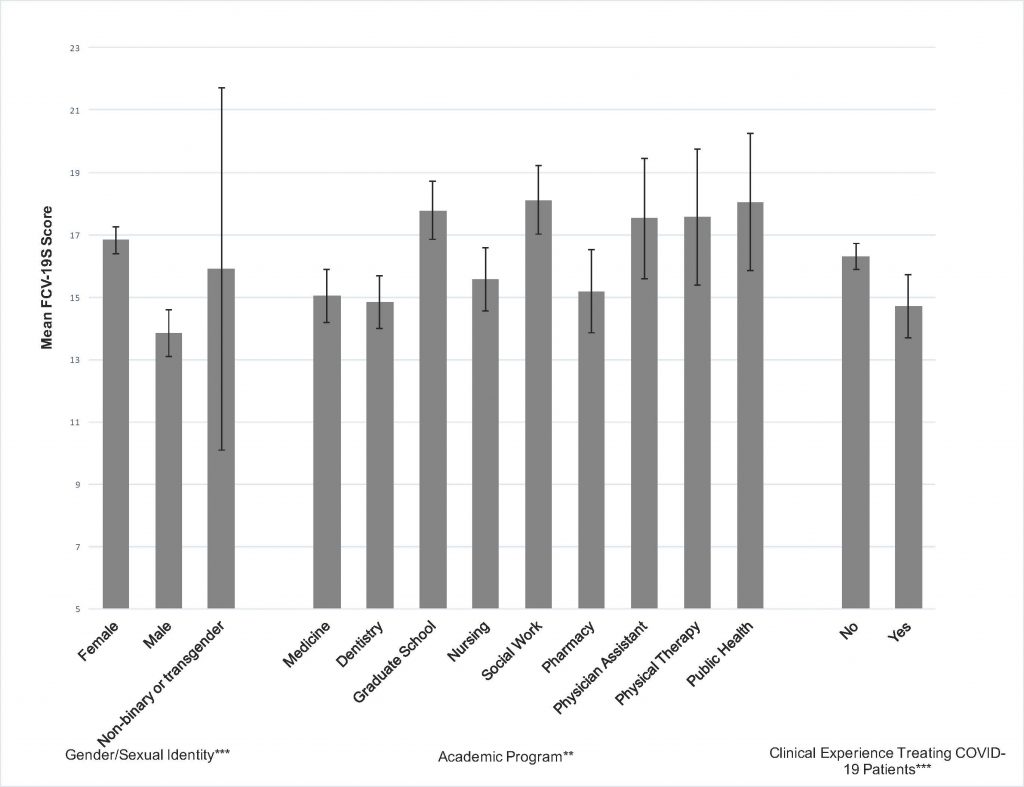 Edition 29 – Mental Health and Substance Use in Colorado Healthcare and Graduate Students During COVID-19: A Mixed-Methods Investigation