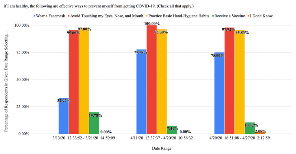 Figure 1: Responses Divided by Date Range for Question #5: Prevention (N = 166)